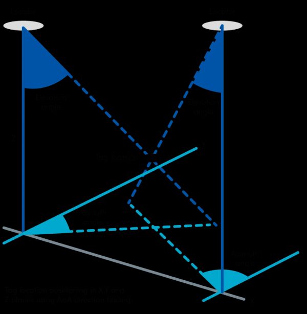 Bluetooth Location