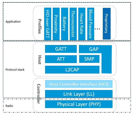 bluetooth le stack