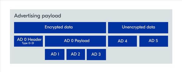 Bluetooth 5.4 Encrypted Advertising Data