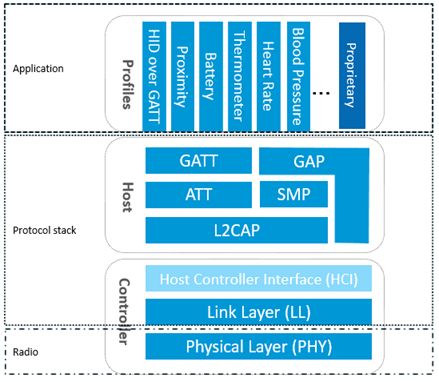 bluetooth le specifications interpretation