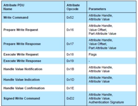 bluetooth le specifications interpretation