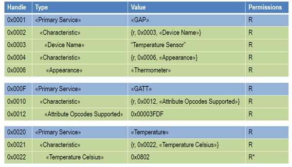 bluetooth le specifications interpretation