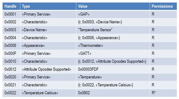 bluetooth le specifications interpretation