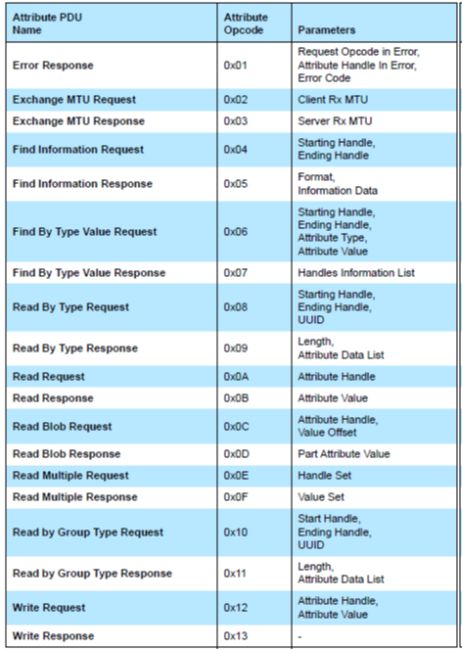 bluetooth le specifications interpretation