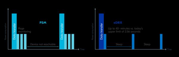 Cellular IoT Power Consumption