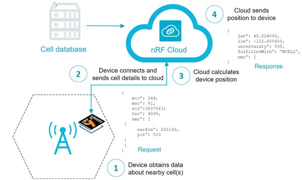 如何使用nRF Cloud