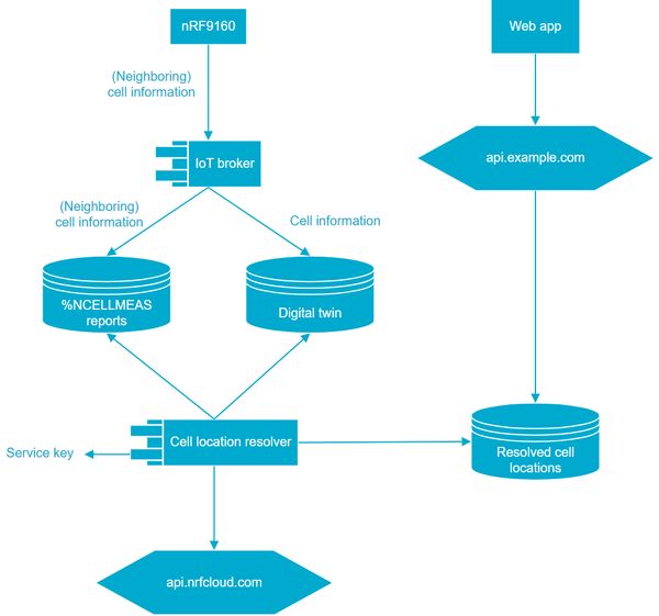 nrf cloud