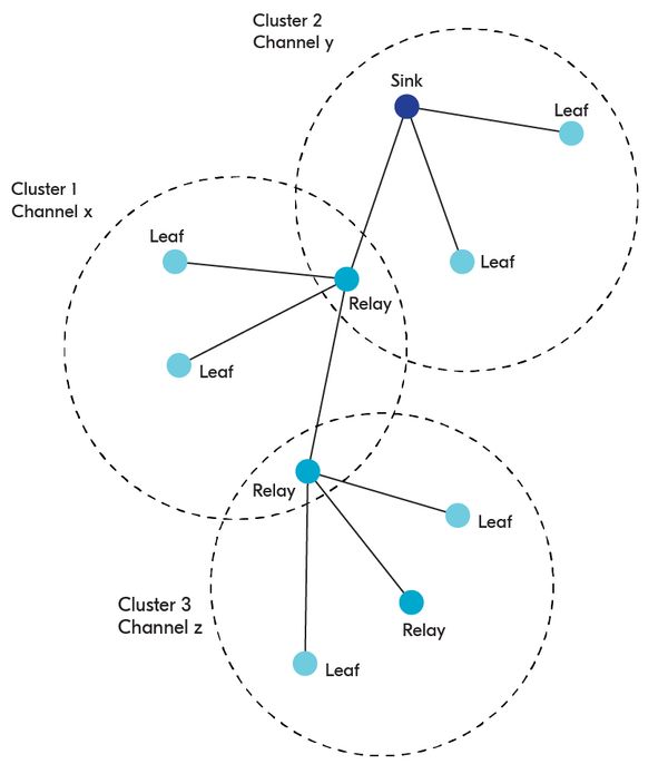 dect nr+ cluster