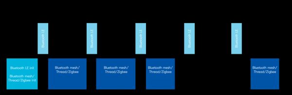 Bluetooth Mesh