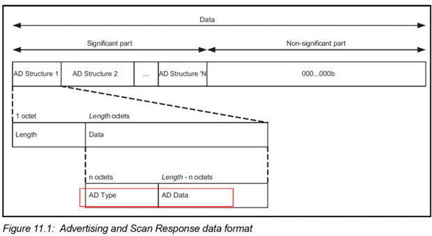 低功耗蓝牙广播数据的格式