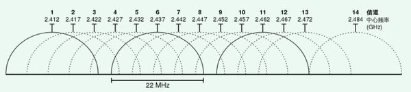 ​ 2.4G频段分布图