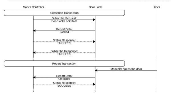 LockState attribute状态值的交互图