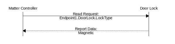 LockType attribute 的交互图