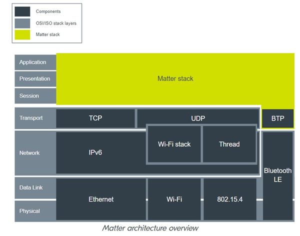 Matter协议栈在整个系统中的位置