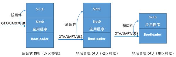 MCUboot and Bluetooth over-the-air upgrade