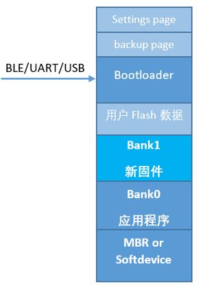 MCUboot and Bluetooth over-the-air upgrade