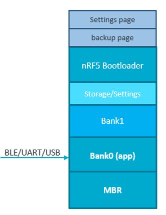 MCUboot and Bluetooth over-the-air upgrade