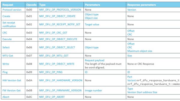 nrf dfu定义了如下request命令以及他们的response。