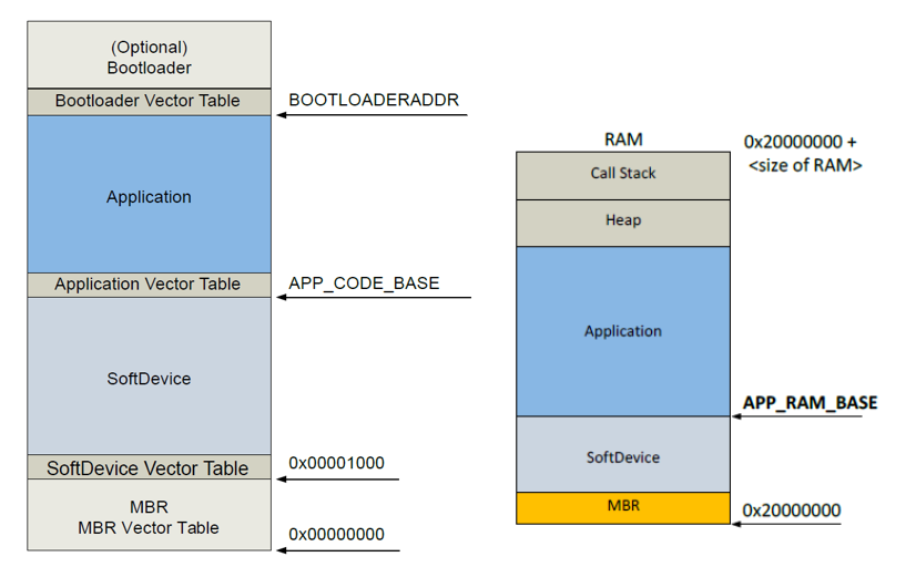 nRF5 SDK软件架构及softdevice工作原理