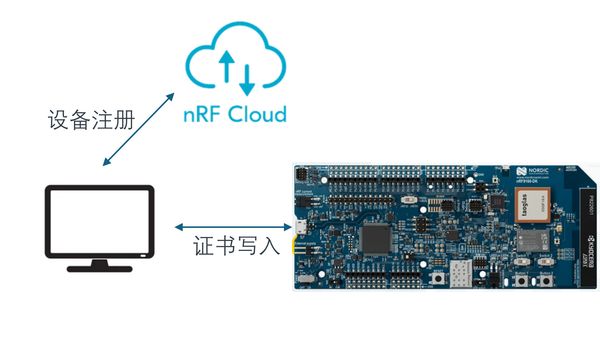 nRF91 示例实践