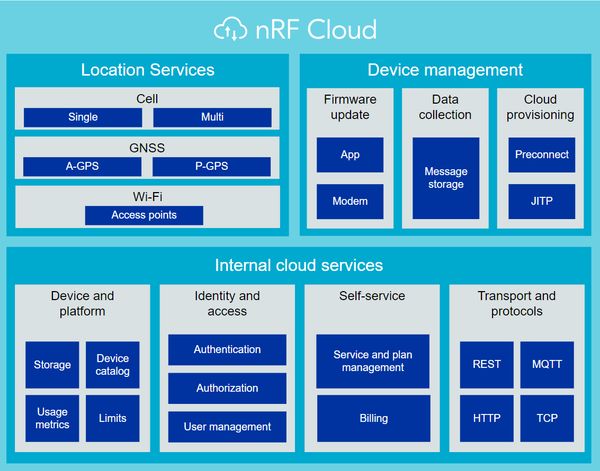 nRF9160 and nRF Cloud