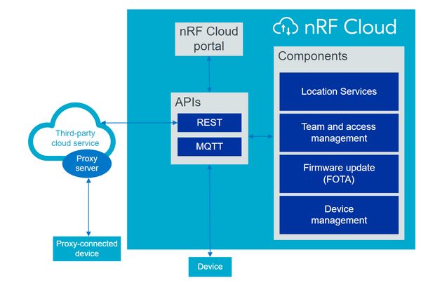 nRF9160 and nRF Cloud