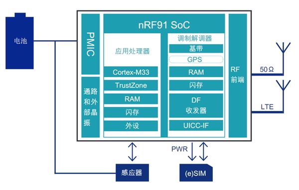 nRF9160 and nRF Cloud