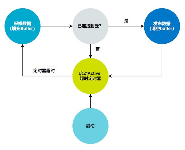 nRF9160 and nRF Cloud