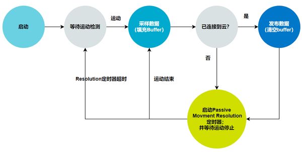 nRF9160 and nRF Cloud