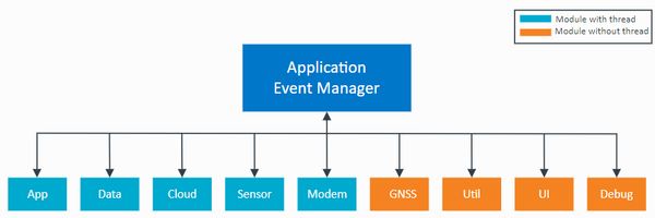 nRF9160 and nRF Cloud