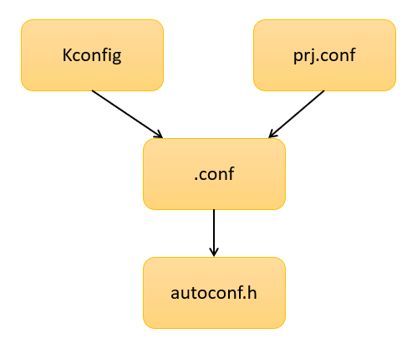 开发你的第一个nRF Connect SDK/Zephyr应用程序