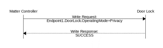 OperatingMode attribute的交互图