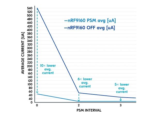 适用于漫游设备的省电模式 (PSM)