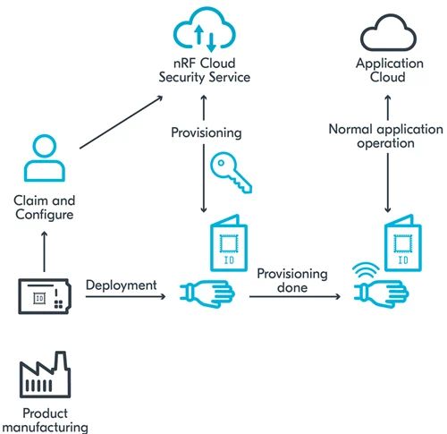 secure provisioning