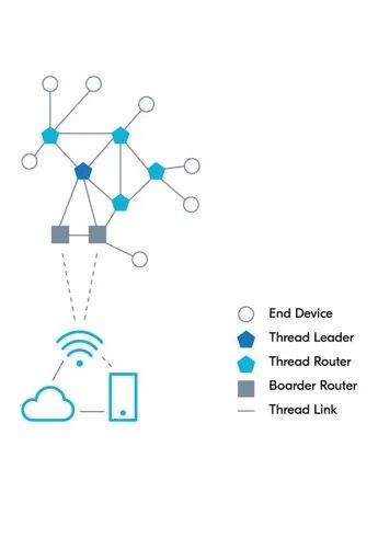 Thread multiprotocol