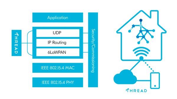 Thread multiprotocol