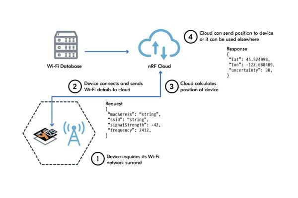 Wi-Fi and location service