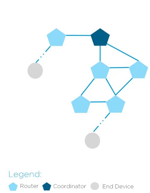 Zigbee Network