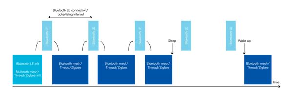 Zigbee SoC