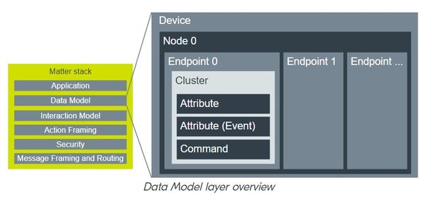 一个典型的data model表示