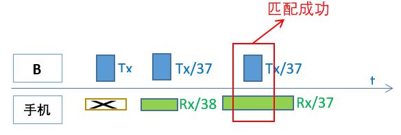 详解BLE连接建立过程