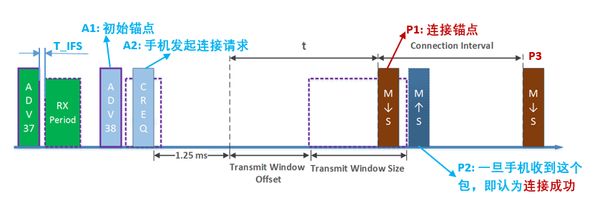 详解BLE连接建立过程