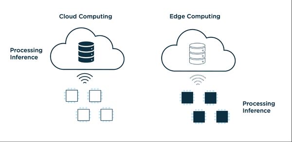 EDGE AI nRF5340