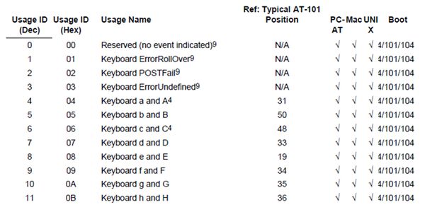 HID Report Map