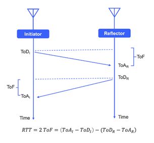 nordic distance measurement