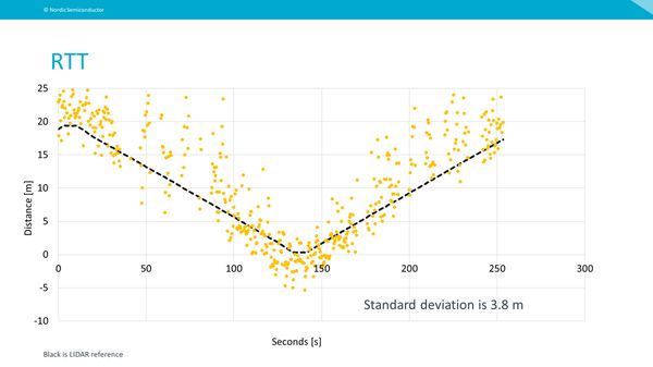 nordic distance measuement