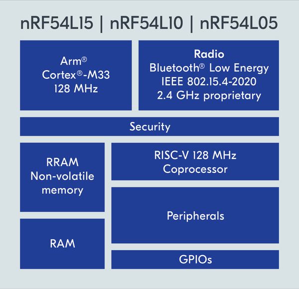 nRF54L