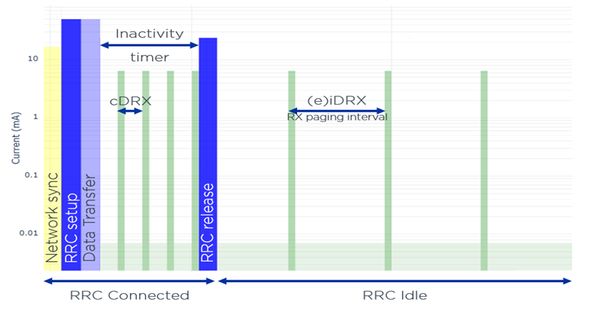c-DRX的网络时序图