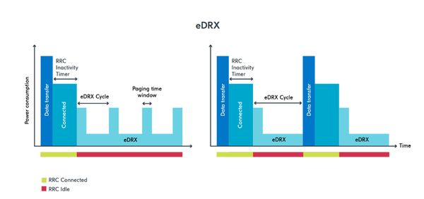 eDRX模式下的网络时序图