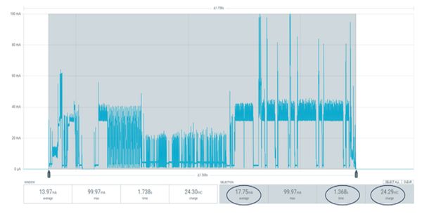 RAI使能的情况下，在实际网络中，nRF9160的UDP的功耗测试结果